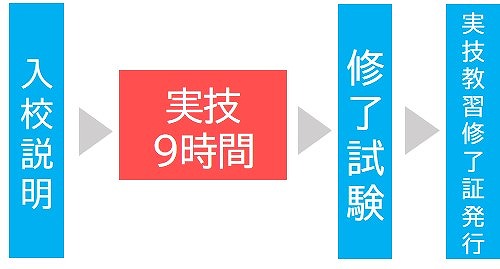 クレーン免許　学科免除　教習時間