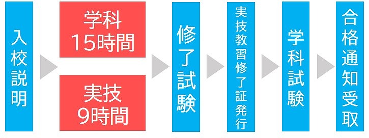 クレーン免許　免除資格なし　教習時間