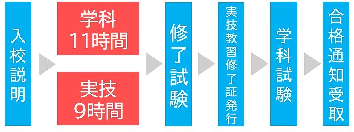 クレーン免許　力学免除　教習時間