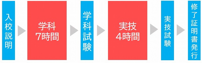 フォークリフト免許　講習時間　大特免許あり