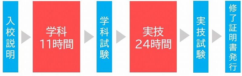 フォークリフト免許　講習時間　免許なし