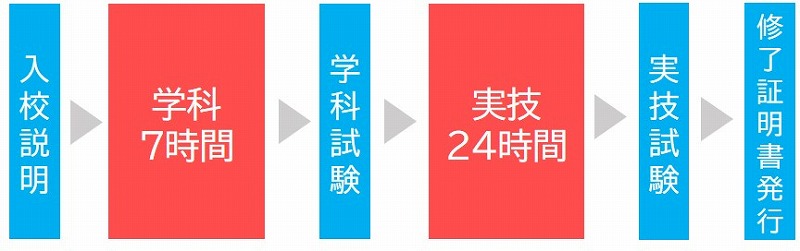 フォークリフト免許　講習時間　普通車免許あり