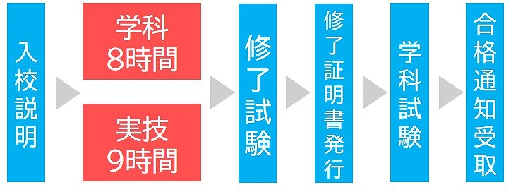 移動式クレーン免許　教習時間　力学免除