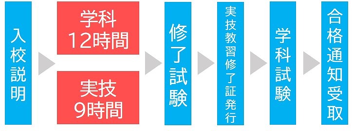 移動式クレーン免許　教習時間　免除なし