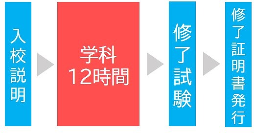 特定化学物質及び四アルキル鉛等作業主任者技能講習　講習時間