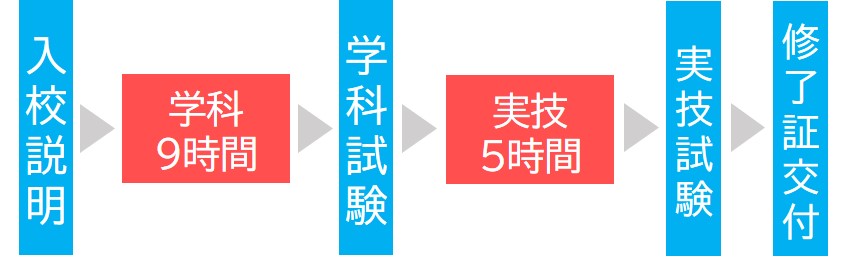 車両系建設機械【整地・運搬・積込み及び掘削用】　講習時間　大特免許