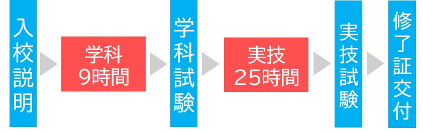 車両系建設機械【整地・運搬・積込み及び掘削用】　講習時間