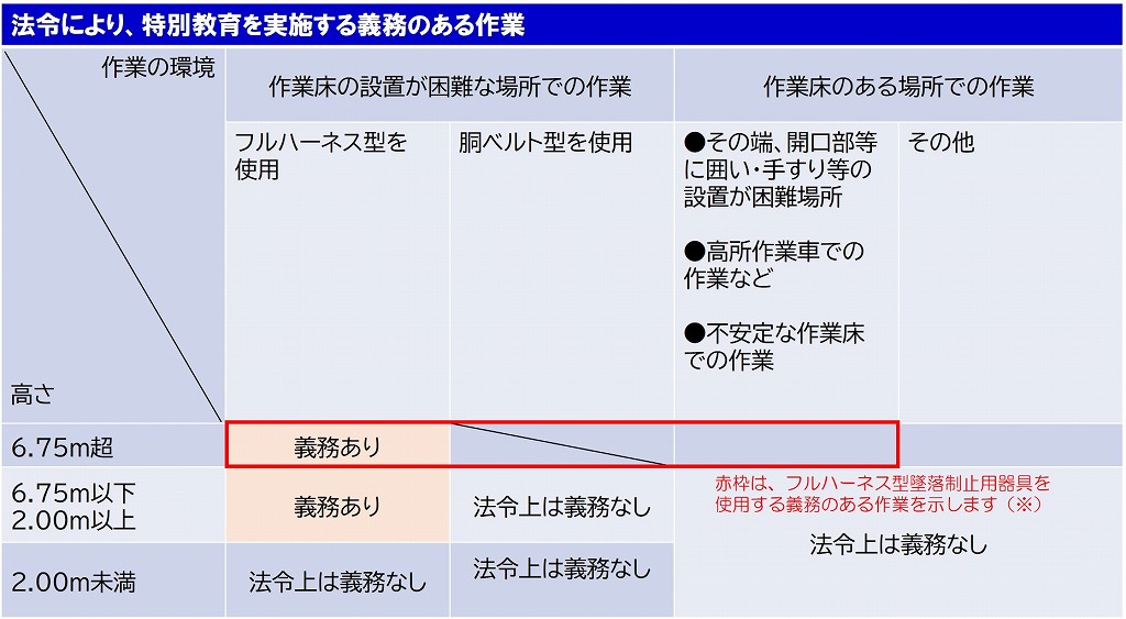 フルハーネス　特別教育　必要