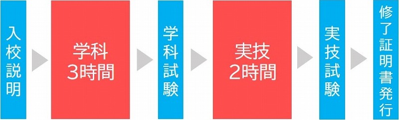 車両系建設機械解体用　Eコース