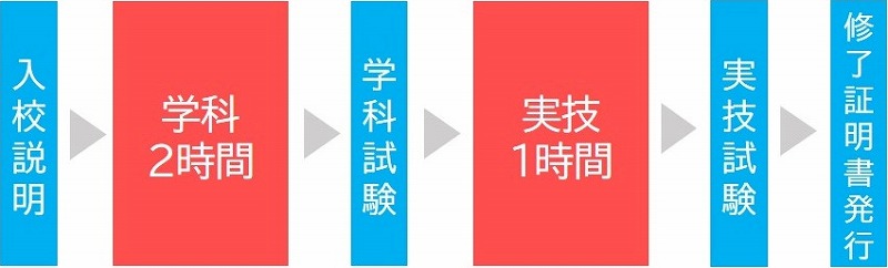 車両系建設機械解体用　Fコース