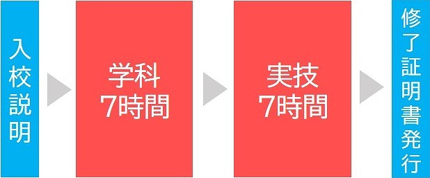 低圧電気取扱業務特別教育　時間