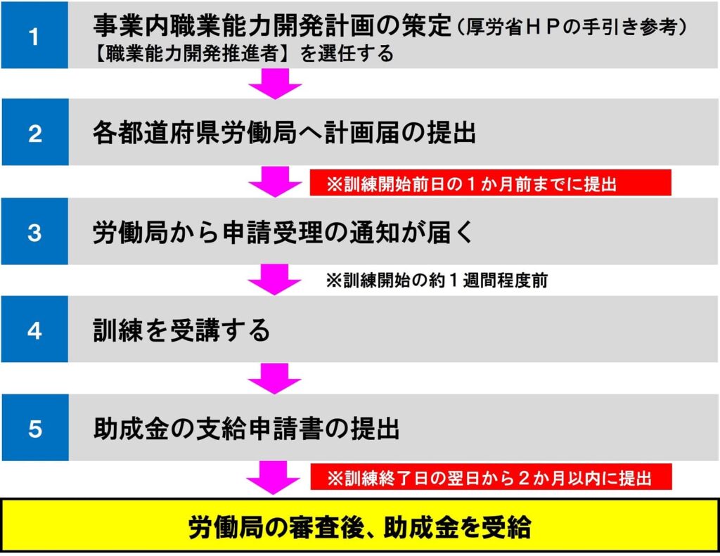 愛媛校　人材開発支援助成金　申請・受給の流れ