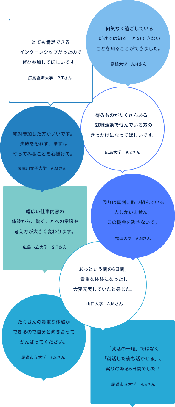 【絶対参加した方がいいです。失敗を恐れず、まずはやってみることを心掛けて。 武庫川女子大学　A.Mさん】、【とても満足できるインターンシップだったのでぜひ参加してほしいです。 広島経済大学　R.Tさん】、【何気なく過ごしているだけでは知ることのできないことを知ることができました。 島根大学　A.Hさん】、【幅広い仕事内容の体験から、働くことへの意識や考え方が大きく変わります。 広島市立大学　S.Tさん】、【周りは真剣に取り組んでいる人しかいません。この機会を逃さないで。 福山大学　A.Nさん】、【得るものがたくさんある。就職活動で悩んでいる方のきっかけになってほしいです。 広島大学　K.Zさん】、【たくさんの貴重な体験ができるので自分と向き合ってがんばってください。 尾道市立大学　Y.Sさん】、【あっという間の6日間。貴重な体験になったし大変充実していたと感じた。 山口大学　A.Mさん】、【「就活の一環」ではなく「就活した後も活かせる」、実りのある6日間でした！ 尾道市立大学　K.Sさん】